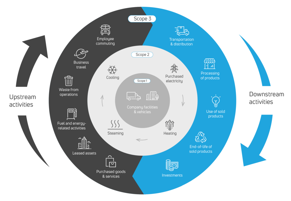 Scope 1, 2, 3 Emissions - Overview